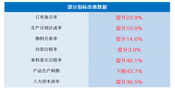 香港黛柏睿家具有限公司管理升级部分指标改善数据