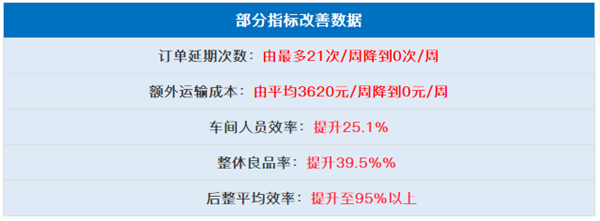 中山市三乡兴隆制衣厂有限公司全面管理升级部分指标改善数据