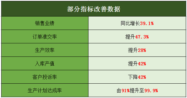 佛山市中境净化设备有限公司部分指标改善数据