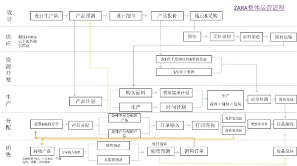 【供应链管理】Zara独领策略之道