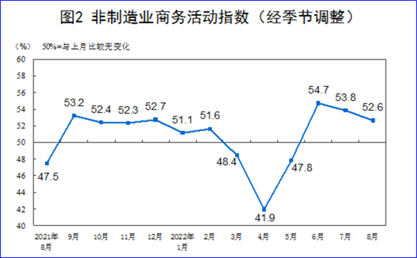 8月制造业PMI再陷萎缩，今年GDP增长目标可能落空