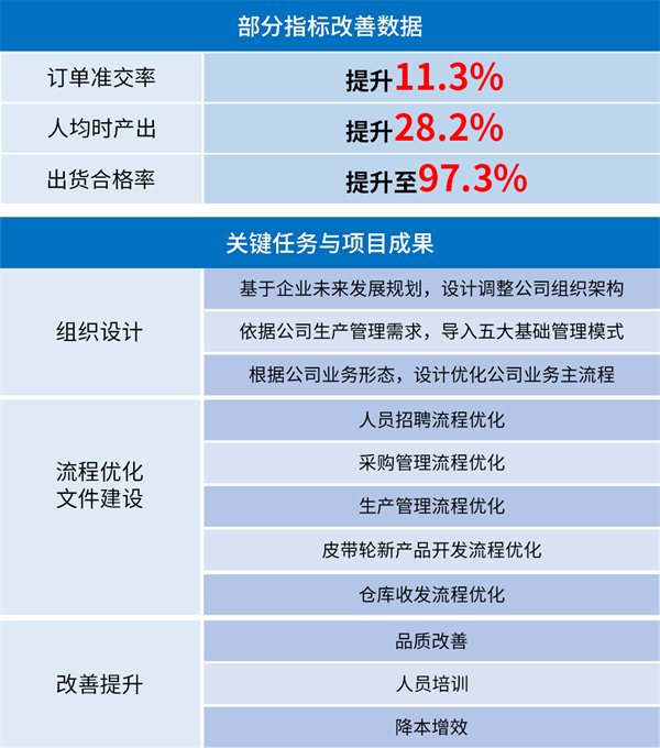 香港市众鑫精密技术有限公司管理升级部分指标改善数据