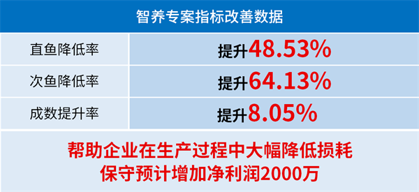 生生农业集团股份有限公司管理升级部分指标改善数据