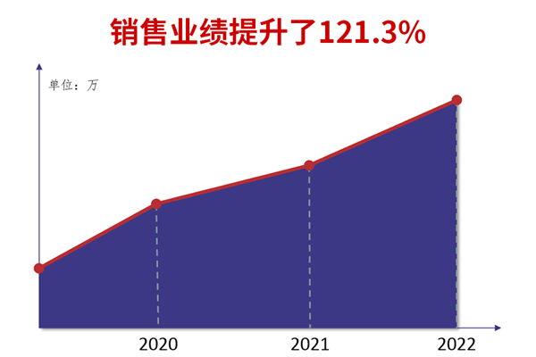 香港市煜鑫五金制品有限公司全面管理升级销售业绩提升121.3%