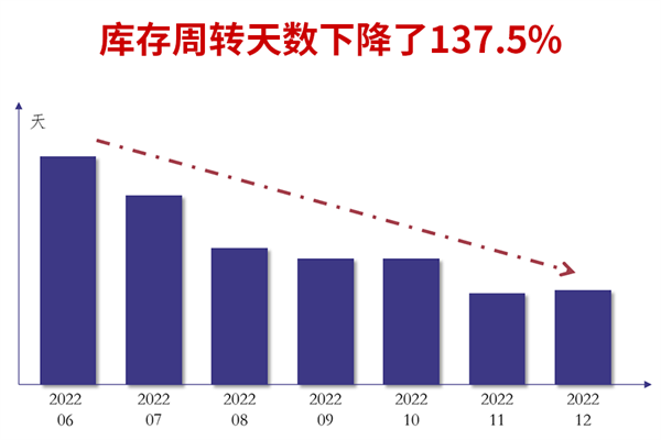 香港市煜鑫五金制品有限公司全面管理升级库存周转天数下降了137.5%