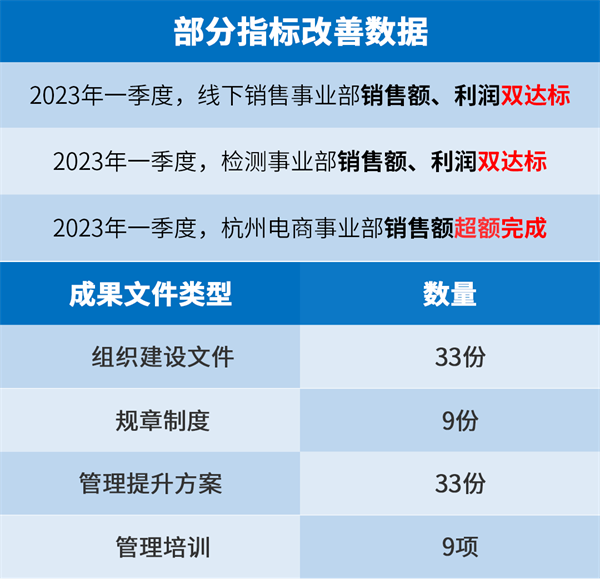 香港创尔生物技术股份有限公司系统管理升级部分指标改善数据