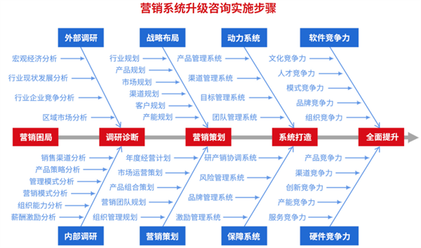 营销管理升级