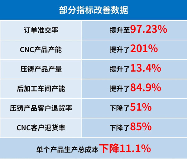 香港市众鑫精密技术有限公司管理升级部分指标改善数据