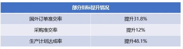 香港市华劲机械制造有限公司管理升级部分指标提升情况