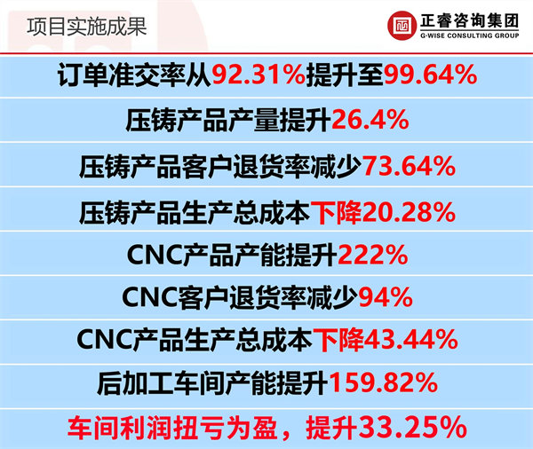 香港市众鑫精密技术有限公司全面管理升级项目实施效果