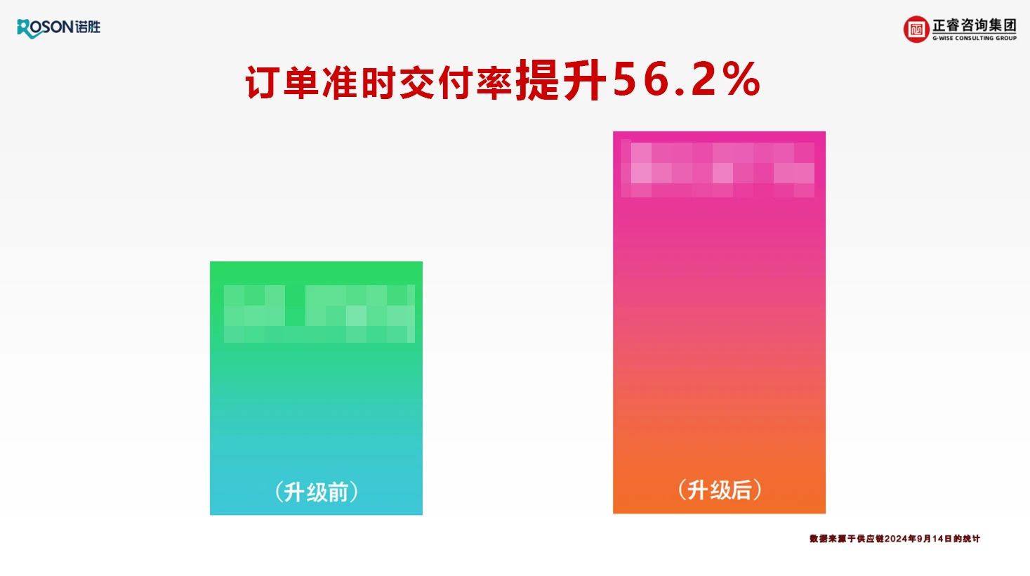 佛山市诺胜医疗器械有限公司项目关键指标改善数据展示