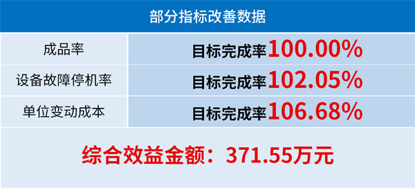 闽发铝业第三期精益生产项目圆满完成三升两降目标