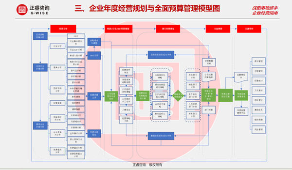 万向娱乐大型公开课《年度经营计划&全面预算管理》