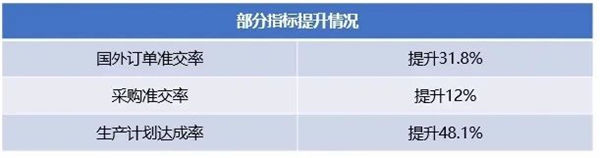 香港市华劲机械制造有限公司第一期管理升级部分指标提升情况